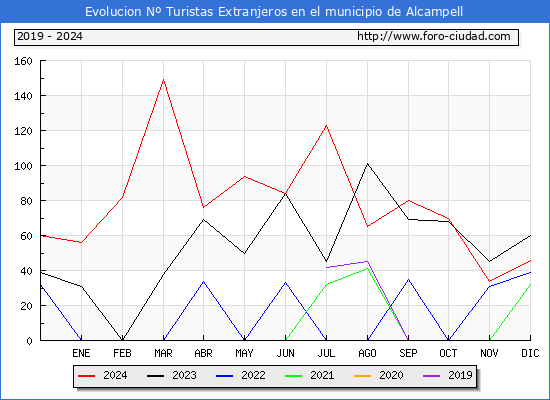 Evolucin Numero de turistas de origen Extranjero en el Municipio de Alcampell hasta Diciembre del 2024.