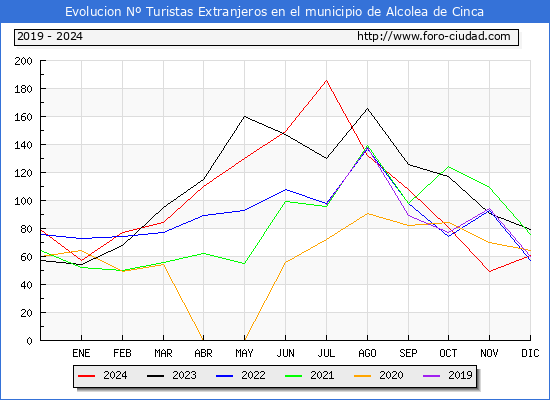 Evolucin Numero de turistas de origen Extranjero en el Municipio de Alcolea de Cinca hasta Diciembre del 2024.