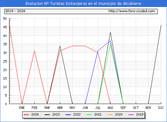 Evolucin Numero de turistas de origen Extranjero en el Municipio de Alcubierre hasta Diciembre del 2024.