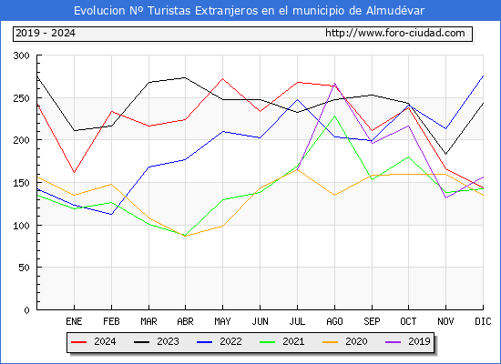 Evolucin Numero de turistas de origen Extranjero en el Municipio de Almudvar hasta Diciembre del 2024.