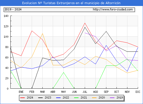 Evolucin Numero de turistas de origen Extranjero en el Municipio de Altorricn hasta Diciembre del 2024.
