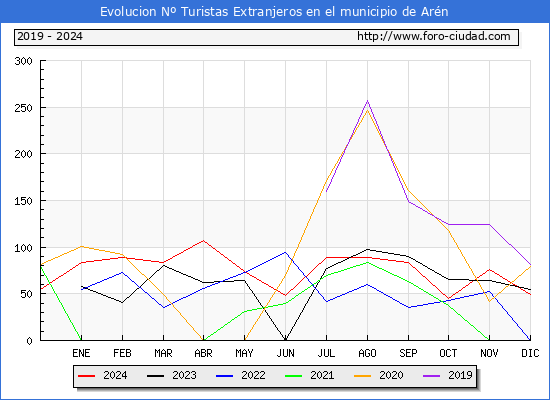 Evolucin Numero de turistas de origen Extranjero en el Municipio de Arn hasta Diciembre del 2024.