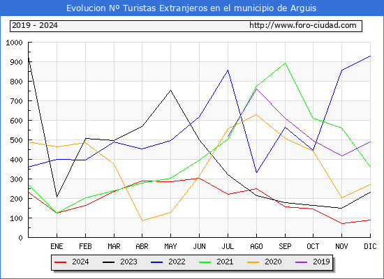 Evolucin Numero de turistas de origen Extranjero en el Municipio de Arguis hasta Diciembre del 2024.