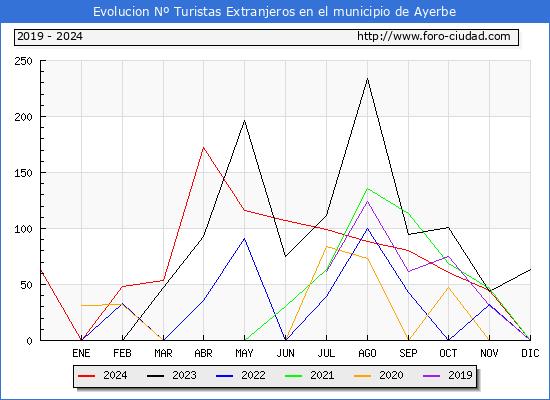 Evolucin Numero de turistas de origen Extranjero en el Municipio de Ayerbe hasta Diciembre del 2024.