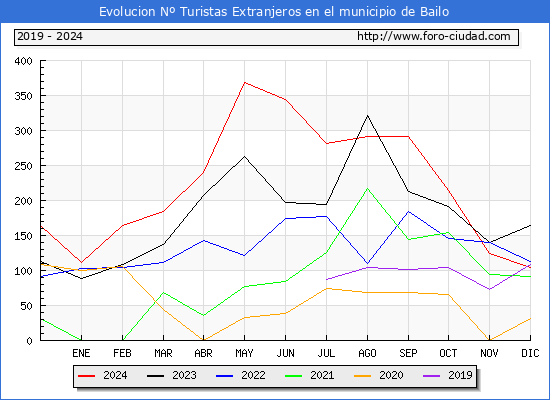 Evolucin Numero de turistas de origen Extranjero en el Municipio de Bailo hasta Diciembre del 2024.