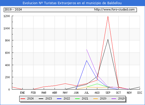 Evolucin Numero de turistas de origen Extranjero en el Municipio de Baldellou hasta Diciembre del 2024.
