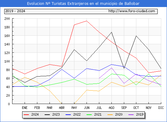 Evolucin Numero de turistas de origen Extranjero en el Municipio de Ballobar hasta Diciembre del 2024.
