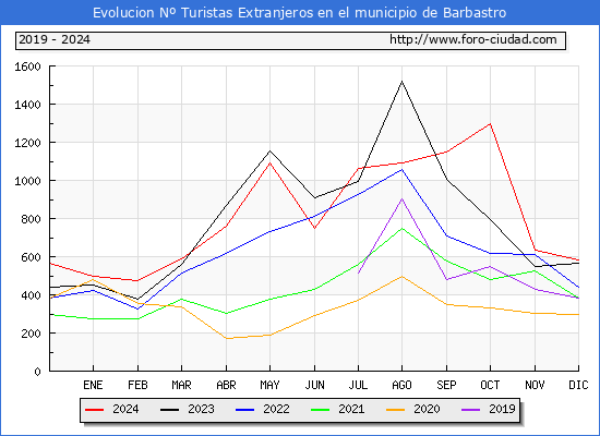 Evolucin Numero de turistas de origen Extranjero en el Municipio de Barbastro hasta Diciembre del 2024.
