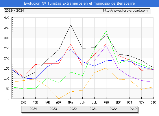 Evolucin Numero de turistas de origen Extranjero en el Municipio de Benabarre hasta Diciembre del 2024.