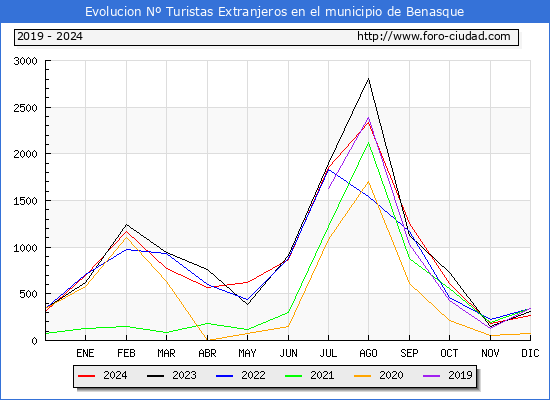 Evolucin Numero de turistas de origen Extranjero en el Municipio de Benasque hasta Diciembre del 2024.