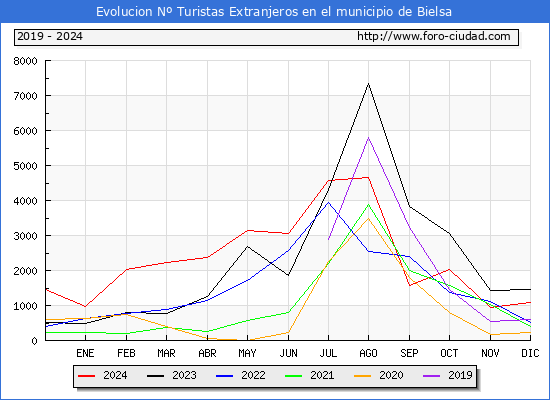 Evolucin Numero de turistas de origen Extranjero en el Municipio de Bielsa hasta Diciembre del 2024.