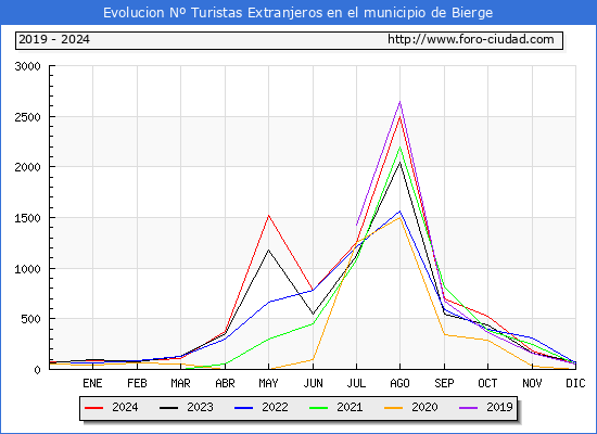 Evolucin Numero de turistas de origen Extranjero en el Municipio de Bierge hasta Diciembre del 2024.