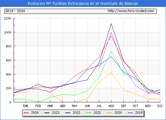 Evolucin Numero de turistas de origen Extranjero en el Municipio de Biescas hasta Diciembre del 2024.