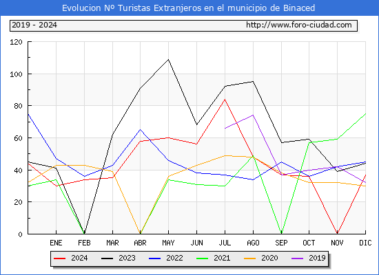Evolucin Numero de turistas de origen Extranjero en el Municipio de Binaced hasta Diciembre del 2024.