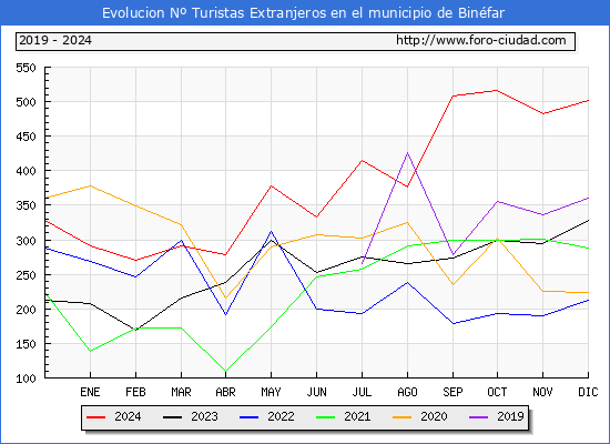 Evolucin Numero de turistas de origen Extranjero en el Municipio de Binfar hasta Diciembre del 2024.