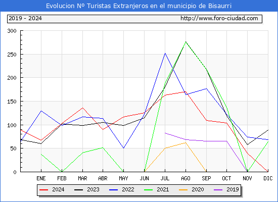 Evolucin Numero de turistas de origen Extranjero en el Municipio de Bisaurri hasta Diciembre del 2024.