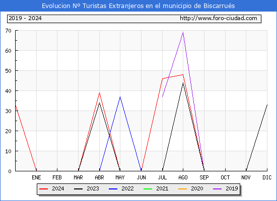 Evolucin Numero de turistas de origen Extranjero en el Municipio de Biscarrus hasta Diciembre del 2024.