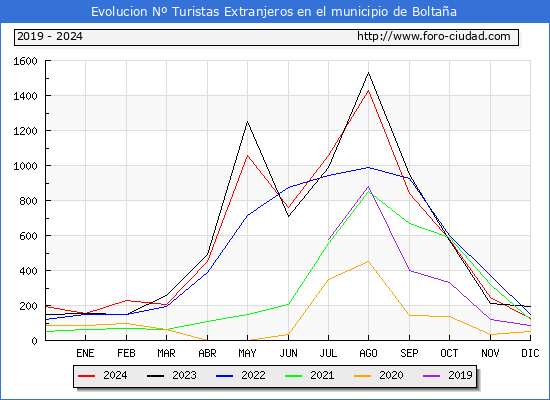 Evolucin Numero de turistas de origen Extranjero en el Municipio de Boltaa hasta Diciembre del 2024.