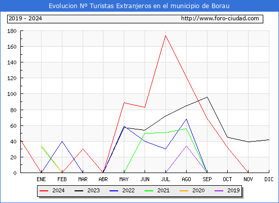 Evolucin Numero de turistas de origen Extranjero en el Municipio de Borau hasta Diciembre del 2024.