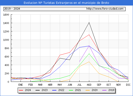 Evolucin Numero de turistas de origen Extranjero en el Municipio de Broto hasta Diciembre del 2024.