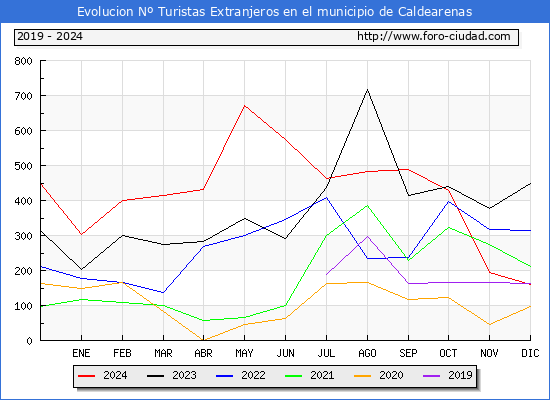 Evolucin Numero de turistas de origen Extranjero en el Municipio de Caldearenas hasta Diciembre del 2024.