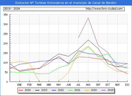 Evolucin Numero de turistas de origen Extranjero en el Municipio de Canal de Berdn hasta Diciembre del 2024.