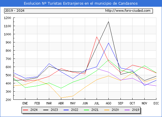Evolucin Numero de turistas de origen Extranjero en el Municipio de Candasnos hasta Diciembre del 2024.