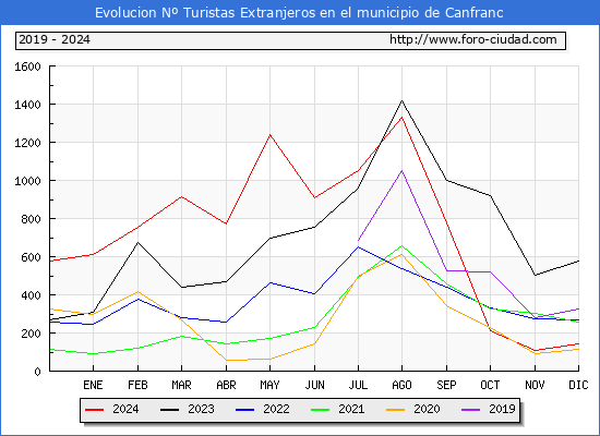 Evolucin Numero de turistas de origen Extranjero en el Municipio de Canfranc hasta Diciembre del 2024.
