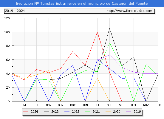 Evolucin Numero de turistas de origen Extranjero en el Municipio de Castejn del Puente hasta Diciembre del 2024.