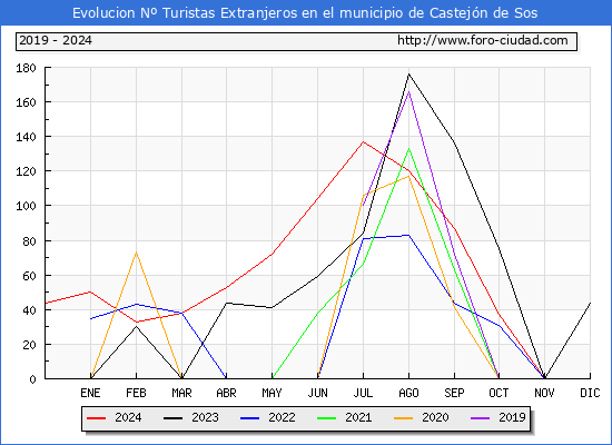 Evolucin Numero de turistas de origen Extranjero en el Municipio de Castejn de Sos hasta Diciembre del 2024.