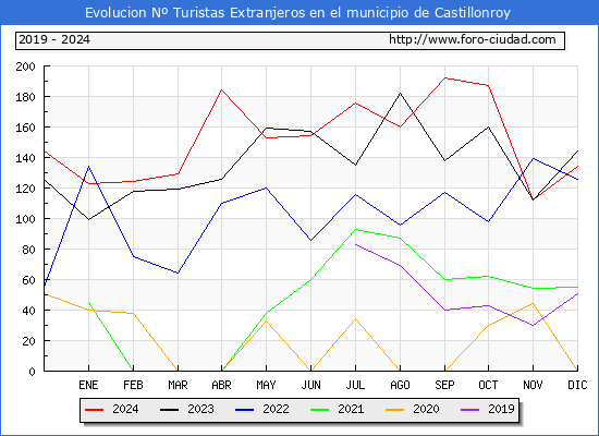 Evolucin Numero de turistas de origen Extranjero en el Municipio de Castillonroy hasta Diciembre del 2024.