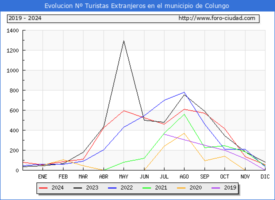 Evolucin Numero de turistas de origen Extranjero en el Municipio de Colungo hasta Diciembre del 2024.