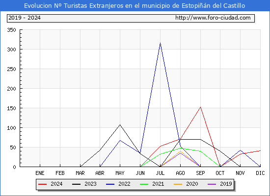 Evolucin Numero de turistas de origen Extranjero en el Municipio de Estopin del Castillo hasta Diciembre del 2024.