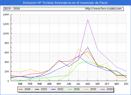 Evolucin Numero de turistas de origen Extranjero en el Municipio de Fiscal hasta Diciembre del 2024.