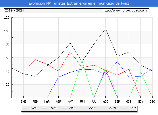 Evolucin Numero de turistas de origen Extranjero en el Municipio de Fonz hasta Diciembre del 2024.