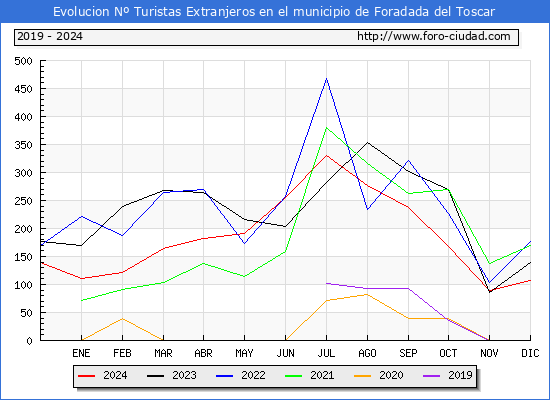 Evolucin Numero de turistas de origen Extranjero en el Municipio de Foradada del Toscar hasta Diciembre del 2024.