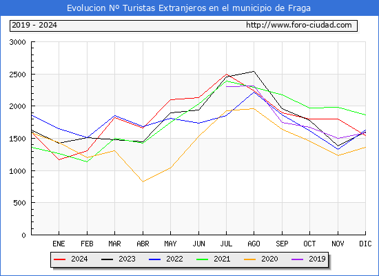 Evolucin Numero de turistas de origen Extranjero en el Municipio de Fraga hasta Diciembre del 2024.