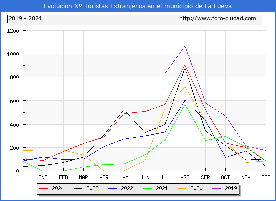Evolucin Numero de turistas de origen Extranjero en el Municipio de La Fueva hasta Diciembre del 2024.