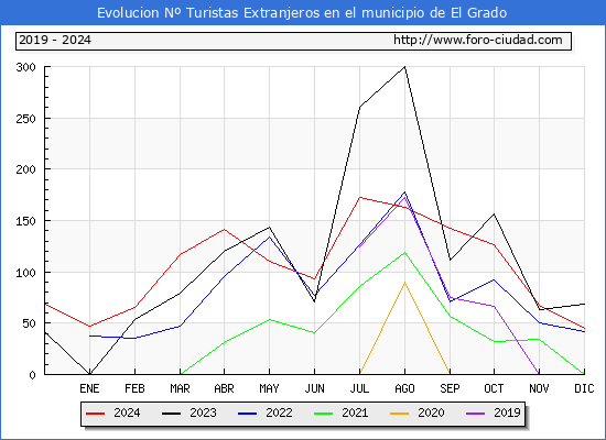 Evolucin Numero de turistas de origen Extranjero en el Municipio de El Grado hasta Diciembre del 2024.