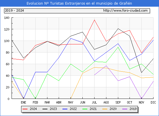 Evolucin Numero de turistas de origen Extranjero en el Municipio de Gran hasta Diciembre del 2024.