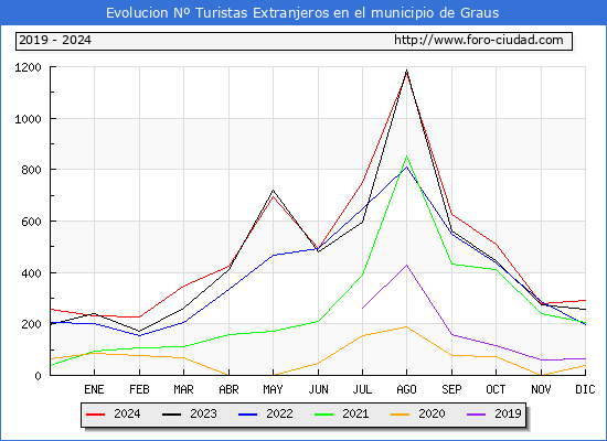 Evolucin Numero de turistas de origen Extranjero en el Municipio de Graus hasta Diciembre del 2024.