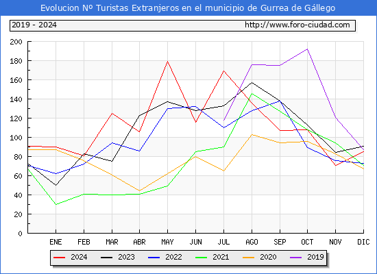 Evolucin Numero de turistas de origen Extranjero en el Municipio de Gurrea de Gllego hasta Diciembre del 2024.