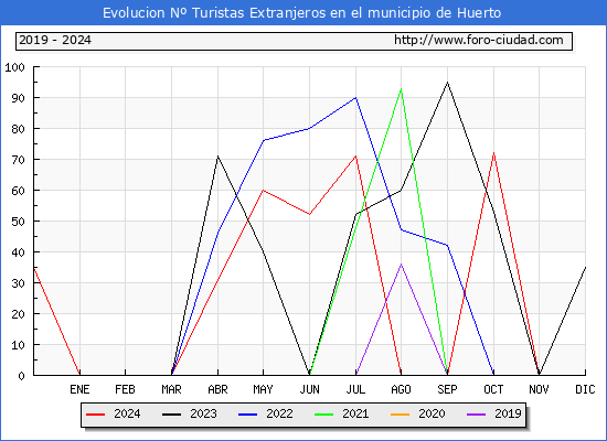 Evolucin Numero de turistas de origen Extranjero en el Municipio de Huerto hasta Diciembre del 2024.