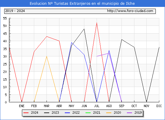 Evolucin Numero de turistas de origen Extranjero en el Municipio de Ilche hasta Diciembre del 2024.