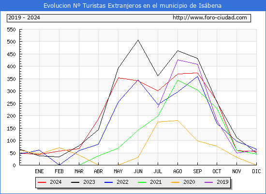 Evolucin Numero de turistas de origen Extranjero en el Municipio de Isbena hasta Diciembre del 2024.