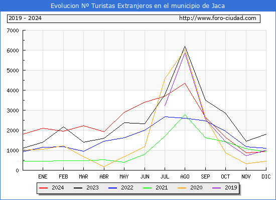 Evolucin Numero de turistas de origen Extranjero en el Municipio de Jaca hasta Diciembre del 2024.