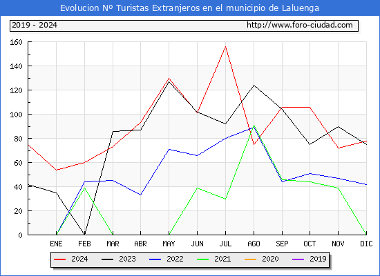 Evolucin Numero de turistas de origen Extranjero en el Municipio de Laluenga hasta Diciembre del 2024.