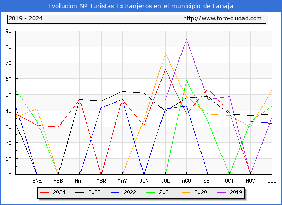 Evolucin Numero de turistas de origen Extranjero en el Municipio de Lanaja hasta Diciembre del 2024.