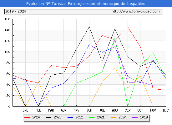 Evolucin Numero de turistas de origen Extranjero en el Municipio de Laspales hasta Diciembre del 2024.