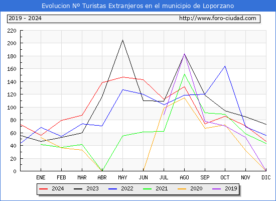 Evolucin Numero de turistas de origen Extranjero en el Municipio de Loporzano hasta Diciembre del 2024.